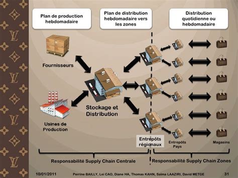 louis vuitton logistics